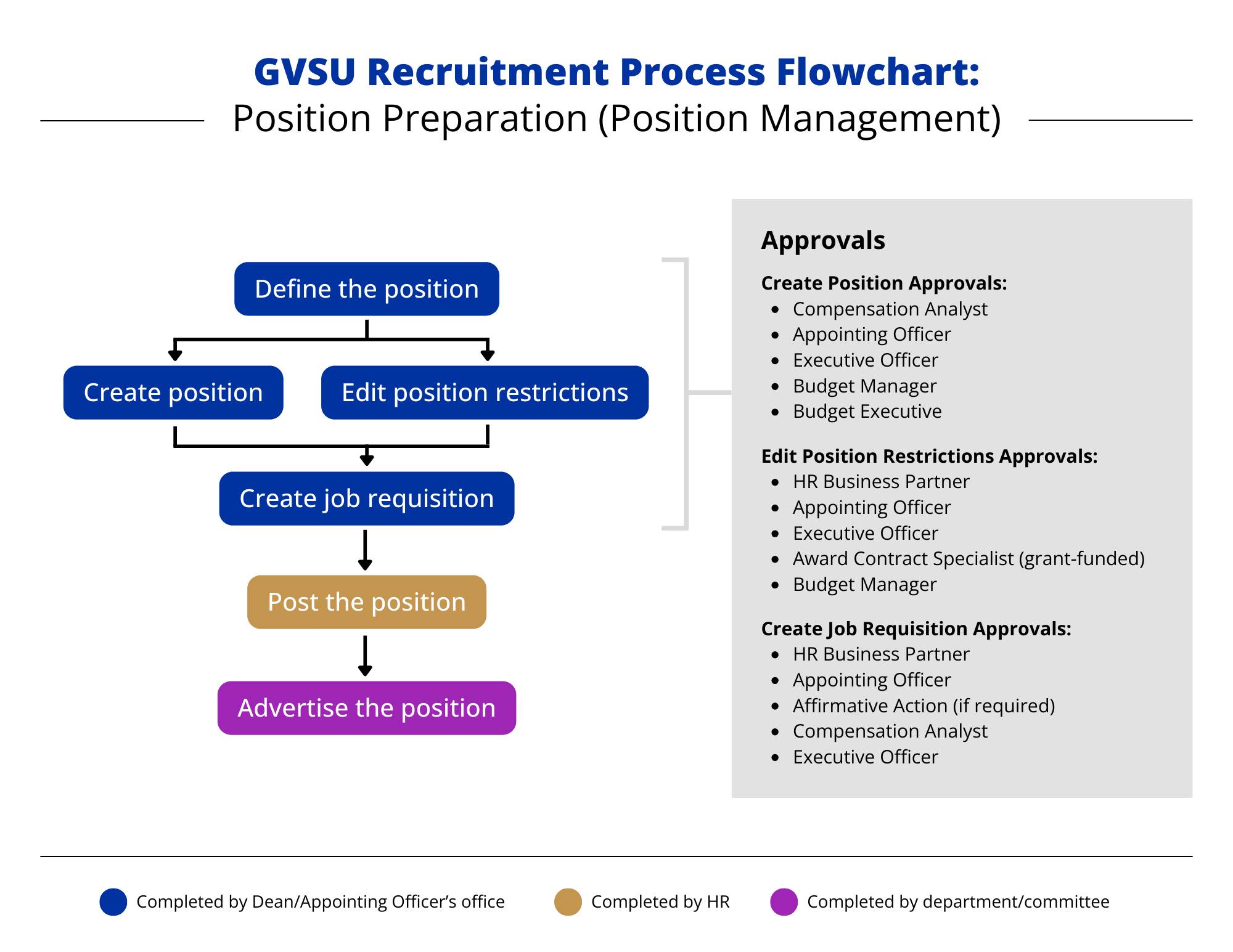 Flowchart explaining the steps within Position Preparation, stage one in the recruiting process